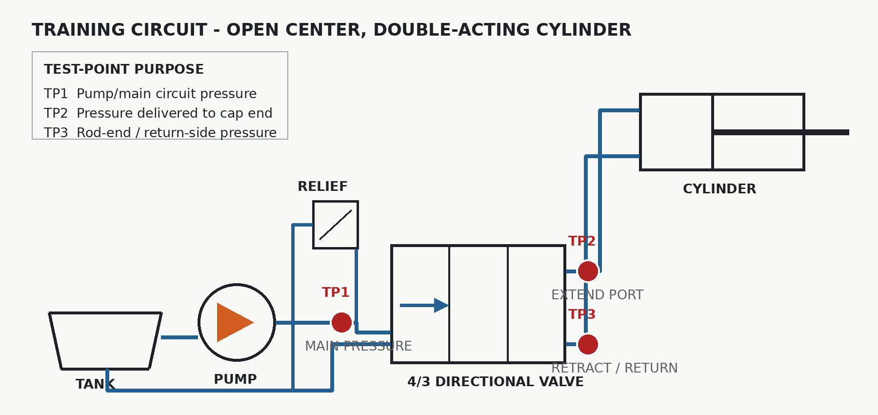 Hydraulic schematic with diagnostic test points
